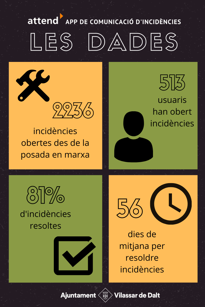 Creix l'ús de l'aplicació de comunicació d'incidències a la via pública