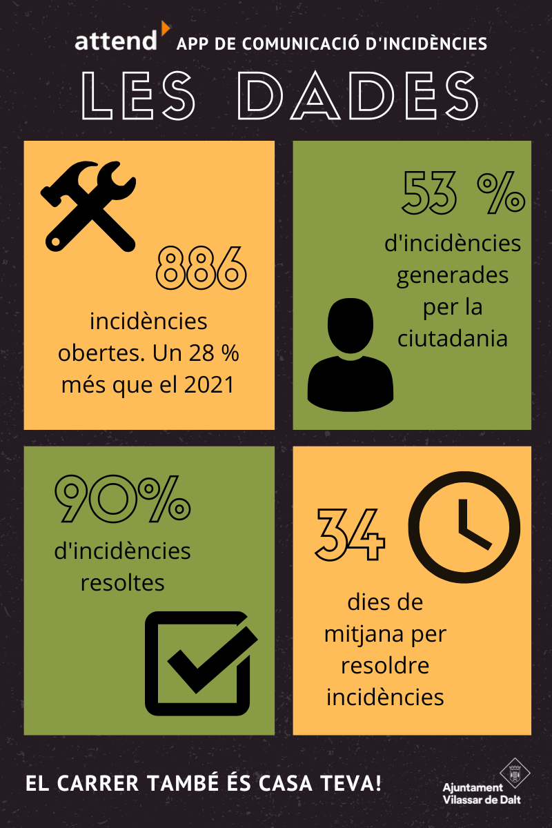 Creix un 28% l'ús de l'aplicació d'incidències a la via pública